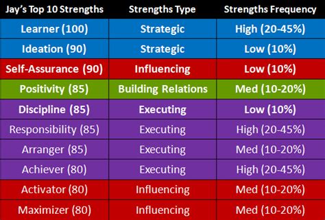 strengthsfinder test results|StrengthsFinder 2.0 .